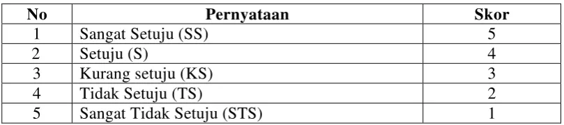 Tabel 3.2 Instrumen Skala Likert 