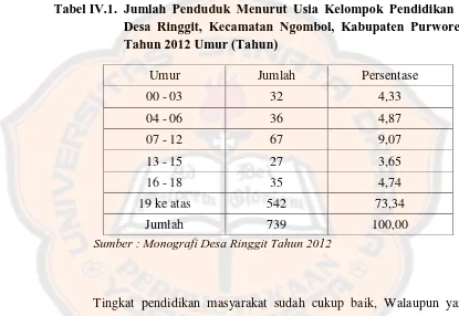 Tabel IV.1. Jumlah Penduduk Menurut Usia Kelompok Pendidikan di Desa Ringgit, Kecamatan Ngombol, Kabupaten Purworejo 