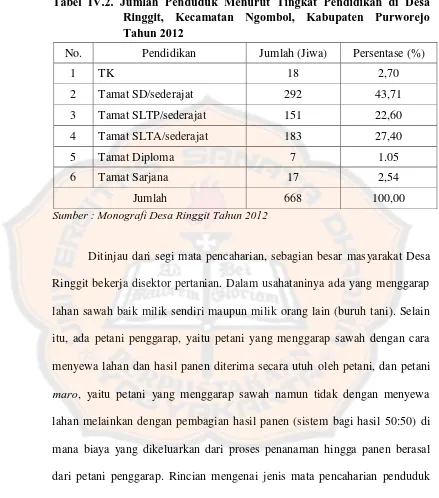 Tabel IV.2. Jumlah Penduduk Menurut Tingkat Pendidikan di Desa Ringgit, Kecamatan Ngombol, Kabupaten Purworejo 