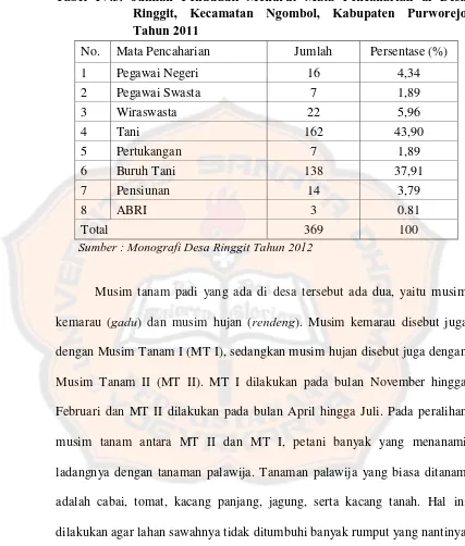 Tabel IV.3. Jumlah Penduduk Menurut Mata Pencaharian di Desa Ringgit, Kecamatan Ngombol, Kabupaten Purworejo 
