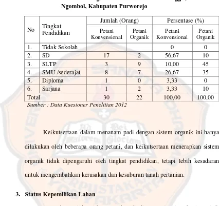 Tabel IV.5. Penggolongan Petani Organik dan Petani Konvensional Menurut Tingkat Pendidikan di Desa Ringgit, Kecamatan 