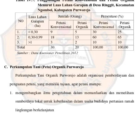 Tabel IV.7. Penggolongan Petani Konvensional dan Petani Organik Menurut Luas Lahan Garapan di Desa Ringgit, Kecamatan 