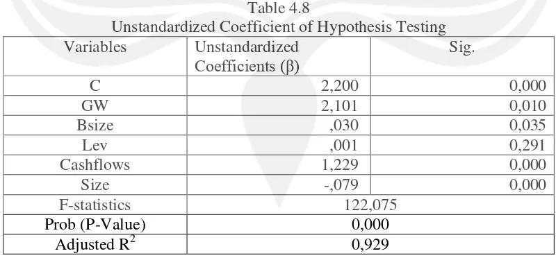 Table 4.8 Unstandardized Coefficient of Hypothesis Testing 