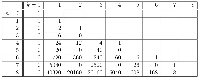 Table 3.1: The numbers L˜−1(n, k) for 0 ⩽ k ⩽ n ⩽ 8.