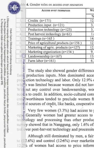 Table 4. Gender roles on access over resources 
