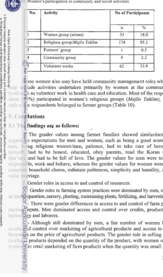 Table 10. Women 's participation in community and social activities 