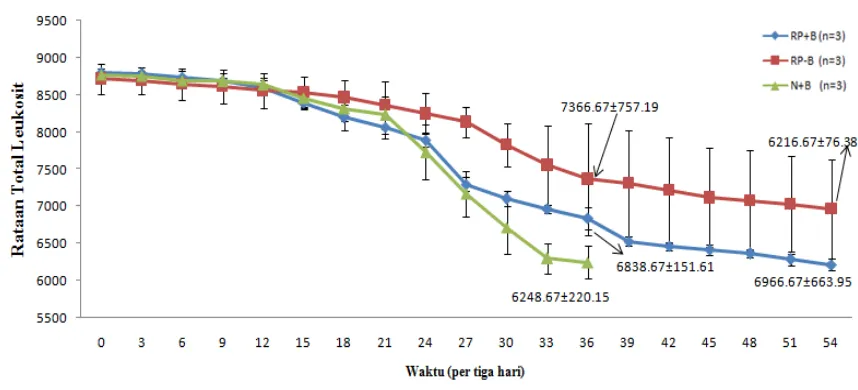 Gambar 7. Rataan pengukuran jumlah total leukosit pada masing-masing kelompok. 