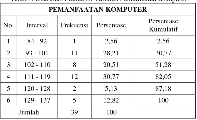 Tabel 7. Distribusi Frekuensi Variabel Pemanfaatan Komputer 