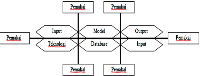 Gambar 3. Blok Sistem Informasi yang Saling Berinteraksi (Sumber: Paryati, 2008: 31)  