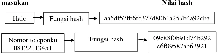 Gambar 2.1 input dan output fungsi hash 