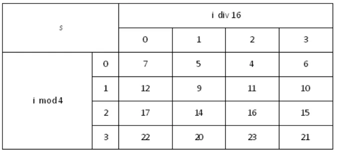 Tabel 3.3  Nilai s pada circular left shift 