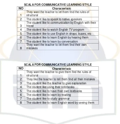 Table of Authority oriented Learning Style 