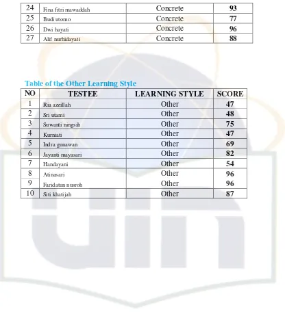 Table of the Other Learning Style 