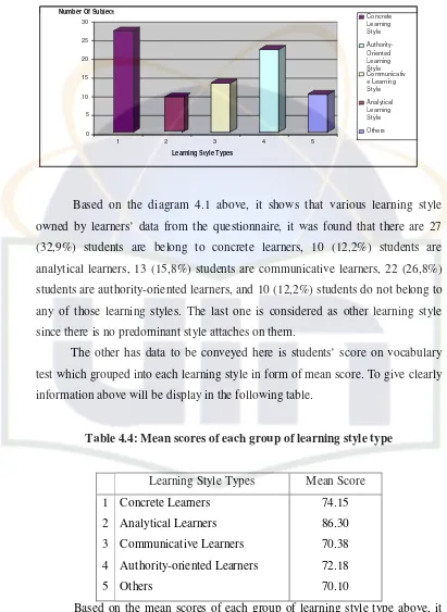 Table 4.4: Mean scores of each group of learning style type 