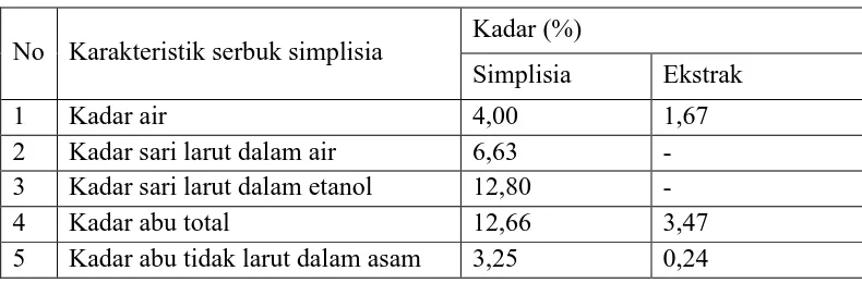 Tabel 4.1 Hasil karakterisasi serbuk simplisia dan EEKBM 