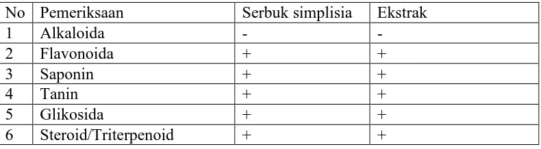 Tabel 4.2 Hasil skrining fitokimia serbuk simplisia dan EEKBM 