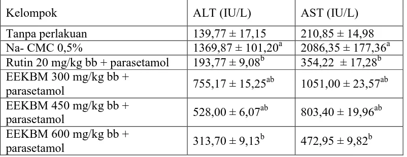 Tabel 4.3 ALT dan AST mencit dengan perbedaan perlakuan di setiap kelompok (Mean ± SE) hasil analisis secara statistik SPSS metode One Way ANOVA  