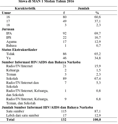 Tabel 4.1 Distribusi Proporsi Siswa Laki-laki Berdasarkan Karakteristik Siswa di MAN 1 Medan Tahun 2016 