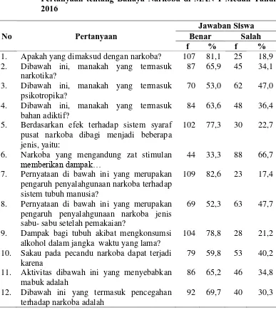 Tabel 4.4 Distribusi Proporsi Siswa Laki-laki Berdasarkan Jawaban Pertanyaan tentang Bahaya Narkoba di MAN 1 Medan Tahun 