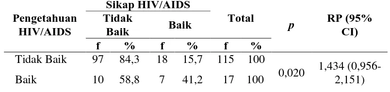 Tabel 4.9 Distribusi Proporsi Siswa Laki-laki Berdasarkan Kategori Sikap terhadap Bahaya Narkoba di MAN 1 Medan Tahun 2016 