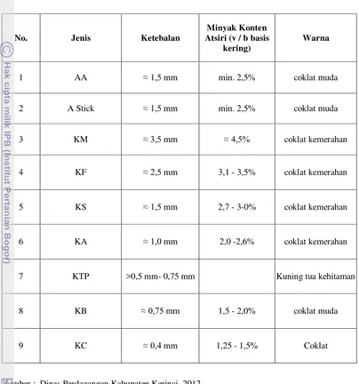Tabel. 2   Spesifikasi Mutu Kayu Manis di Kabupaten Kerinci  