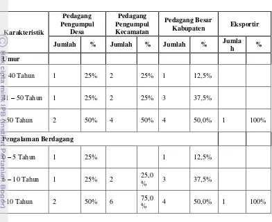 Tabel 9.  Karakteristik Pedagang Responden di Kabupaten Kerinci 