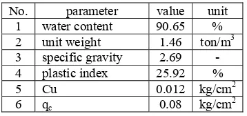 Table 1 The Soil Parameters  