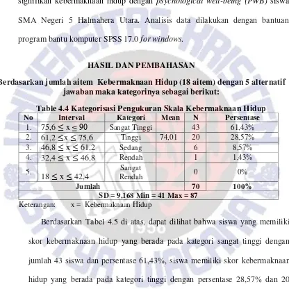 Table 4.4 Kategorisasi Pengukuran Skala Kebermaknaan Hidup 