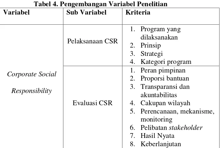 Tabel 4. Pengembangan Variabel Penelitian                                                                                                                      