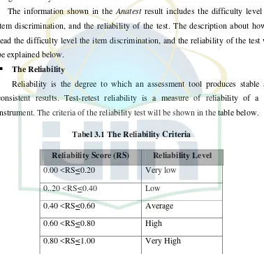 Tabel 3.1 The Reliability Criteria 