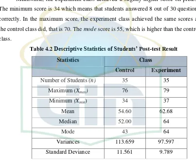 Table 4.2 Descriptive Statistics of Students’ Post-test Result 