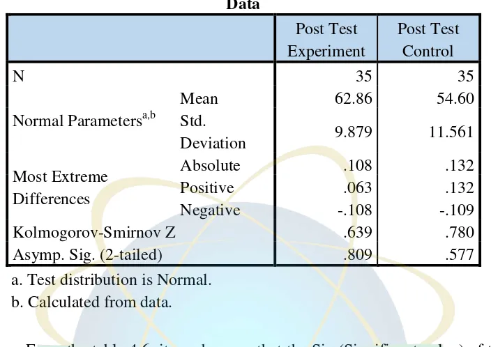Table 4.6 One-Sample Kolmogorov-Smirnov Test on Post-test 
