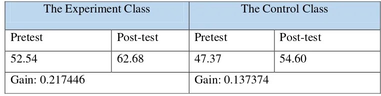 Table 4.8 The Gain Differences Test Result 