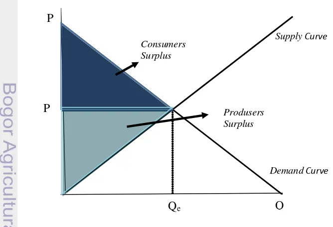 Gambar 4  Consumer Surplus dan Producer Surplus 