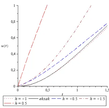 Gambar 2 Perbandingan penyelesaian eksak dan metode homotopi dari masalah nilai awal (2.19) dengan beberapa nilai h