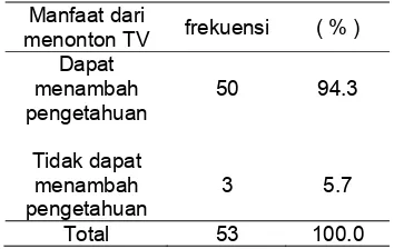 Tabel 3. Distribusi Frekuensi Responden Berdasarkan Waktu Menonton Acara TV  