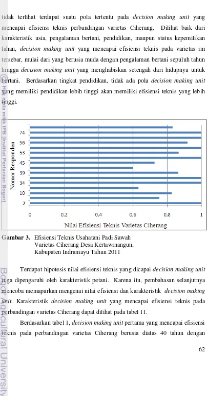 Gambar 3. Efisiensi Teknis Usahatani Padi Sawah  