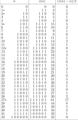 Table 1: The sloping binary numbers sbase 10, as well as the values of (numbers along upward-sloping diagonals