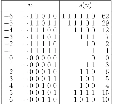 Table 2: By using 2’s-complement notation for the binary expansion of negative numbers,