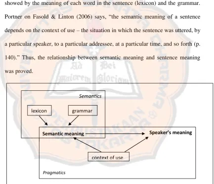 Figure 2.5: The Relationship of Semantic Meaning and Speaker’s Meaning (in Fasold & Linton: 2006) 