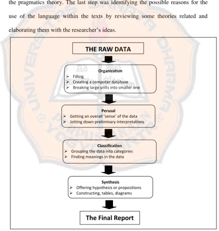 Figure 3.1 Data Analyzes Spiral (Leedy and Ormord, 2005) 