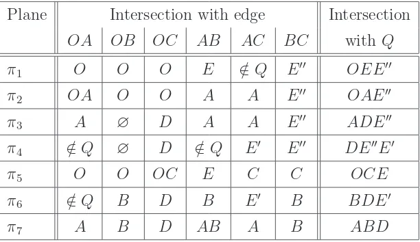 Table 2: The equations of the pairwise intersections of planes of Ic.
