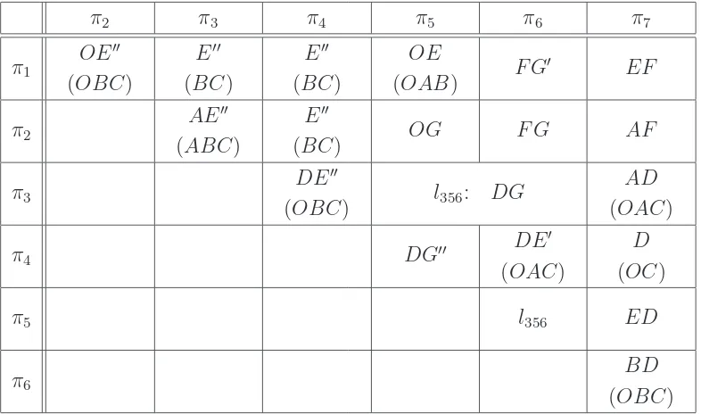 Table 3: The intersections of lines with Q and Q◦. The second (parenthesized) row in eachbox shows the smallest face of Q to which the intersection belongs, if that is not Q itself;these intersections are not part of the intersection poset of (Q◦, I).