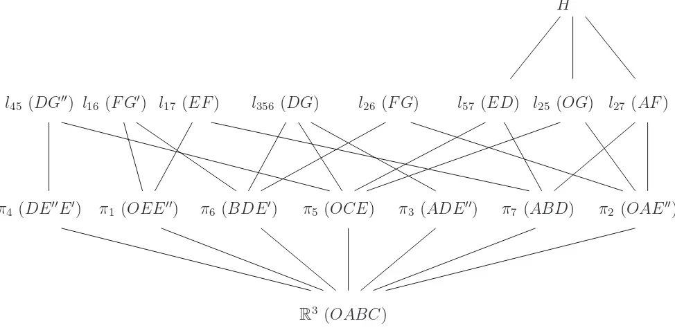 Figure 1: The intersection poset L(Q◦, I) for semimagic squares. The diagram shows boththe ﬂats and (in parentheses) their intersections with Q.