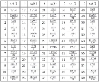 Table 4: Constant terms (without the negative sign) of the constituents of the semimagic