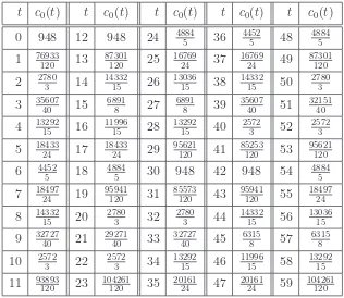 Table 7: Constant terms of the constituents of Lc(t), counting all magilatin squares by upperbound.