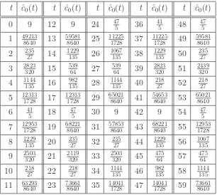 Table 8: Constant terms of the constituents of lc(t), counting symmetry types of magilatinsquares by upper bound.