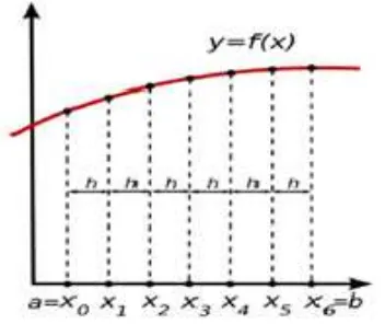 Gambar 5. Kurva suatu fungsi f(x) yang dibagi sama besar berjarak h.20 