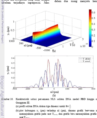 Gambar 10. Karekteristik solusi persamaan NLS soliton DNA model PBD hingga orde-3  