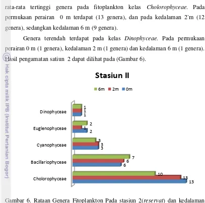 Gambar 6. Rataan Genera Fitoplankton Pada stasiun 2(reservat) dan kedalaman 